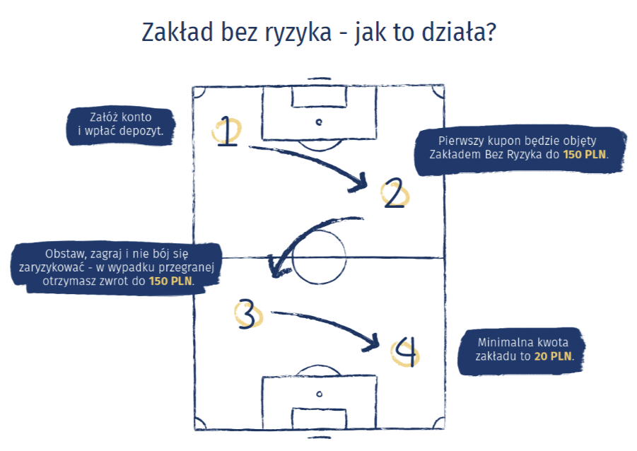 Bonus powitalny eWinnera - zakład bez ryzyka w 4 zagraniach