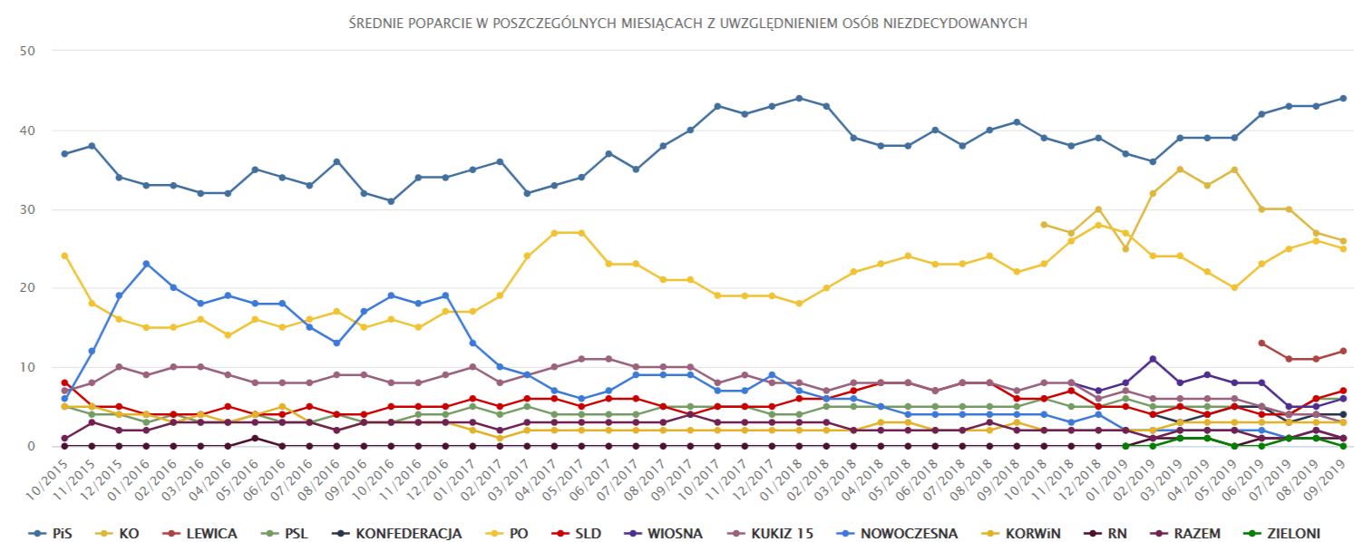 Wyniki sondażowe z ostatnich lat