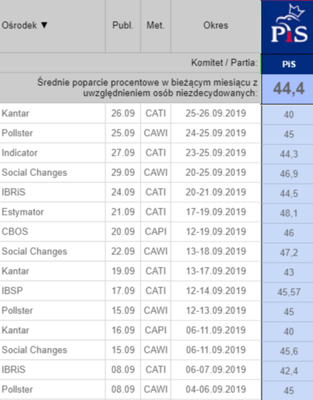 Wyniki sondażowe na wybory parlamentarne 2019